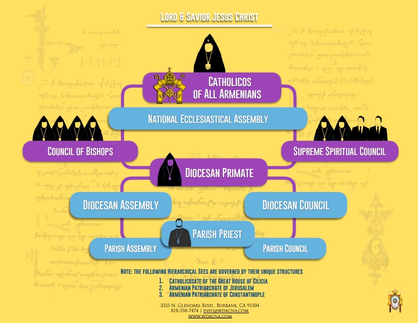 ՀԱՅ ԱՌԱՔԵԼԱԿԱՆ ԵԿԵՂԵՑՒՈՅ ՆՈՒԻՐԱՊԵՏԱԿԱՆ ԿԱՐԳԸ  (Համառօտ ակնարկ)  Ամենայն Հայոց Վեհափառ Հայրապետի Հովուապետական Այցելութեան Առիթով
